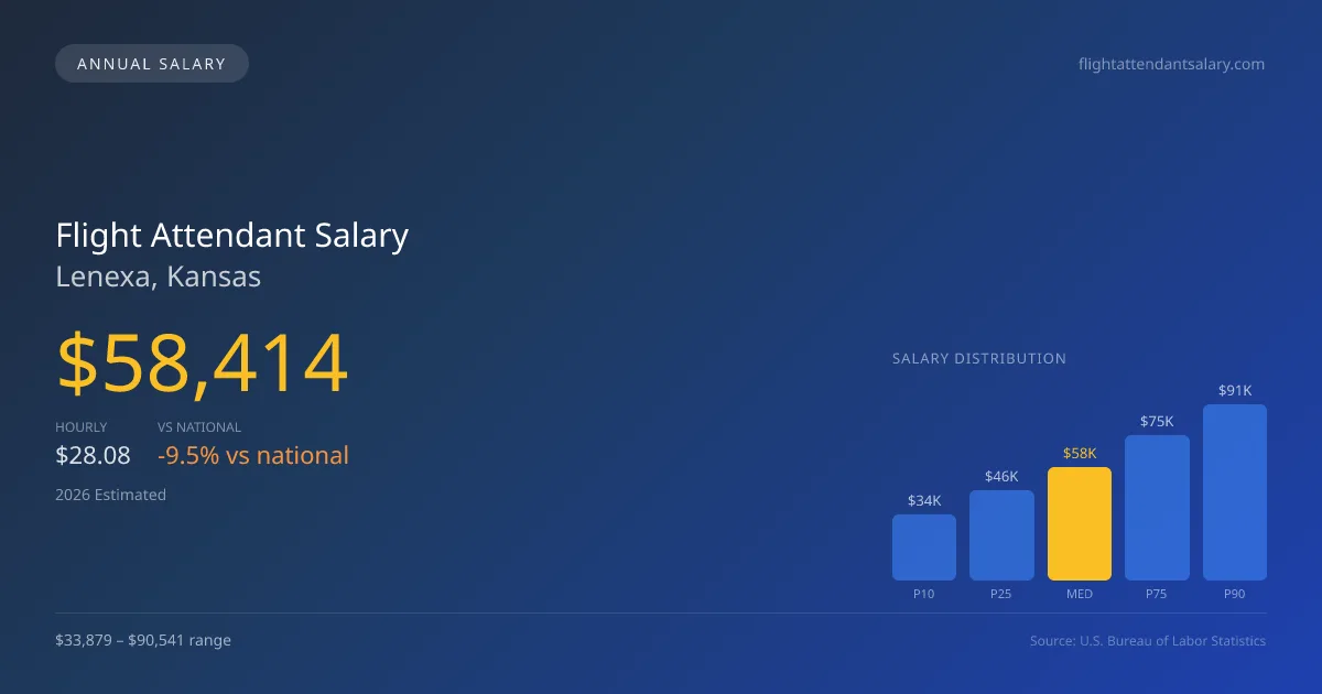 Flight Attendant Salary in Lenexa, KS β 2026 est., based on 2025 BLS