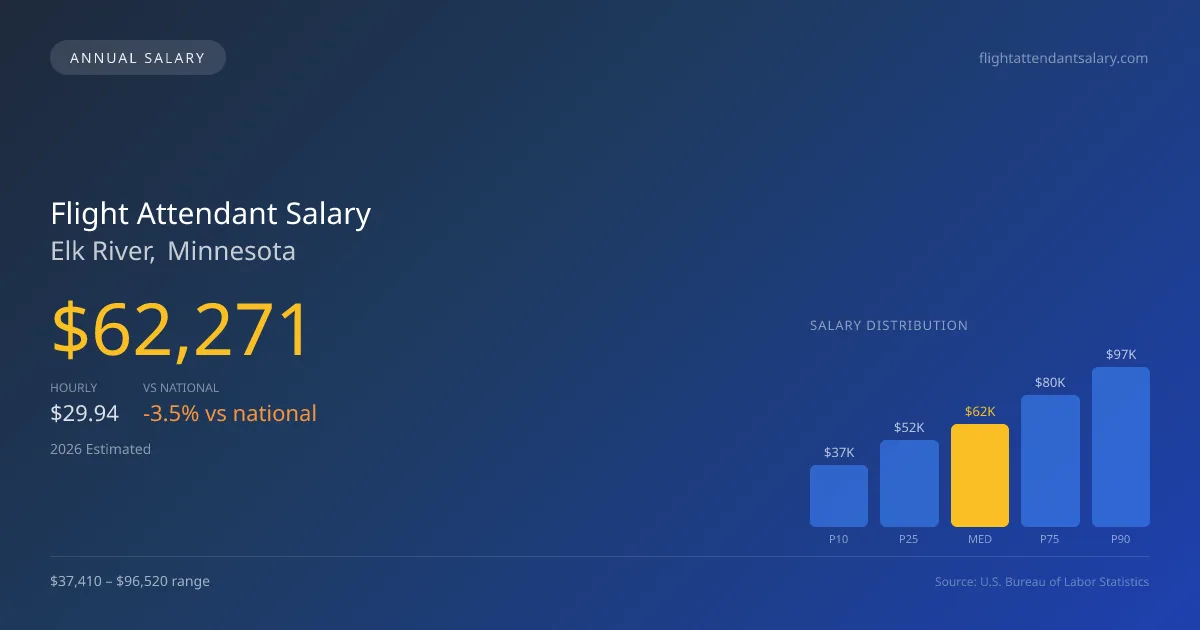 Flight Attendant Salary in Elk River, MN — 2026 est., based on 2025 BLS