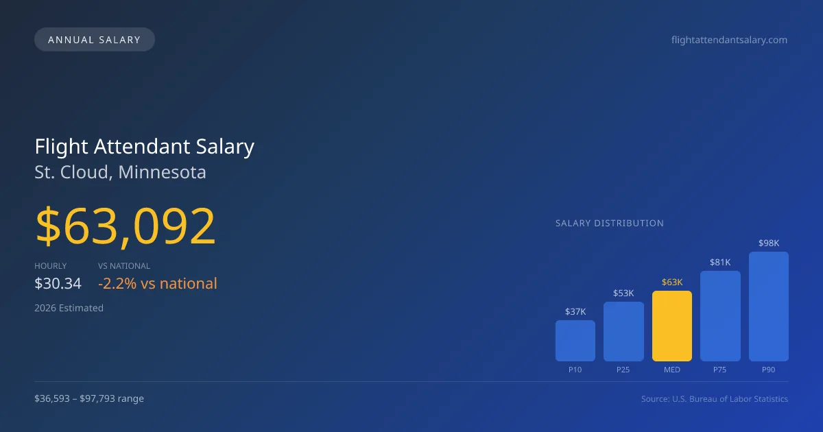 Flight Attendant Salary in St. Cloud, MN โ 2026 est., based on 2025 BLS