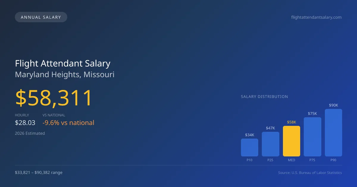 Flight Attendant Salary in Maryland Heights, MO — 2026 est., based on 2025 BLS