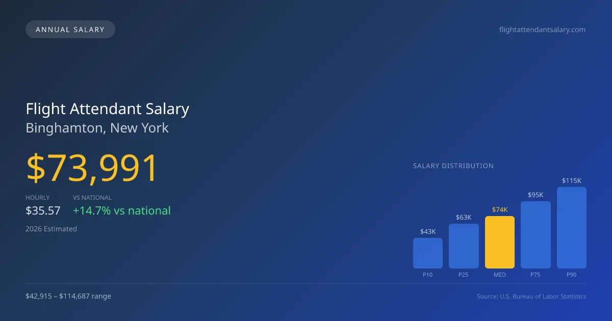 Flight Attendant Salary in Binghamton, NY — 2026 est., based on 2025 BLS