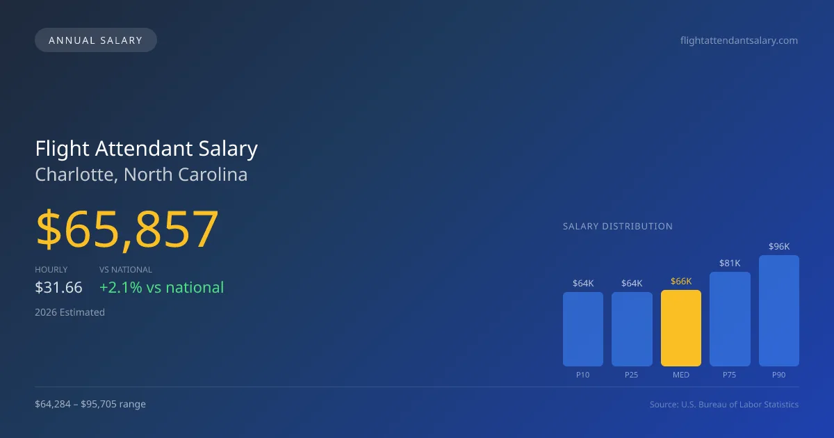 Flight Attendant Salary in Charlotte, NC โ 2026 est., based on 2025 BLS