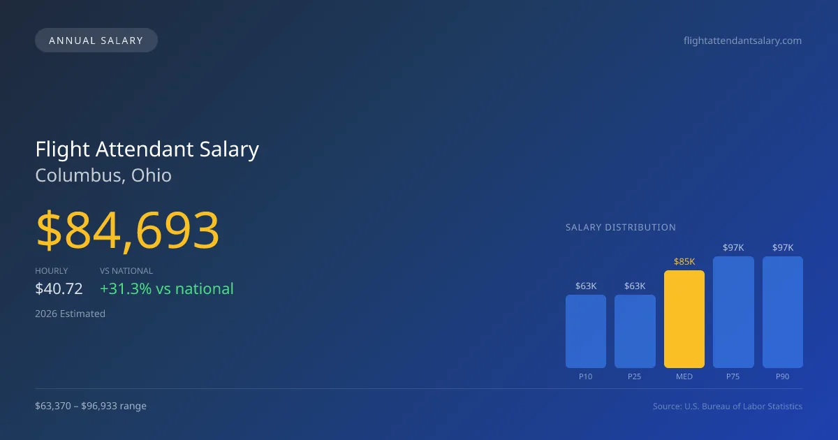 Flight Attendant Salary in Columbus, OH โ 2026 est., based on 2025 BLS