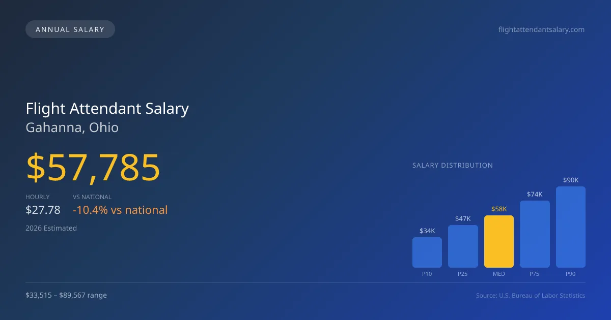 Flight Attendant Salary in Gahanna, OH — 2026 est., based on 2025 BLS