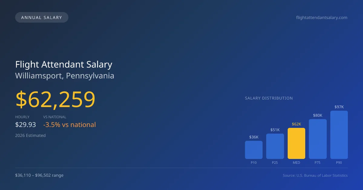 Flight Attendant Salary in Williamsport, PA — 2026 est., based on 2025 BLS