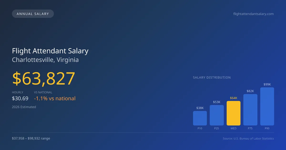Flight Attendant Salary in Charlottesville, VA — 2026 est., based on 2025 BLS