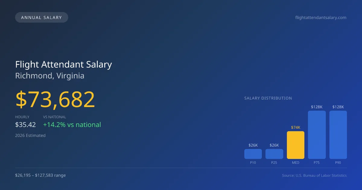 Flight Attendant Salary in Richmond, VA — 2026 est., based on 2025 BLS