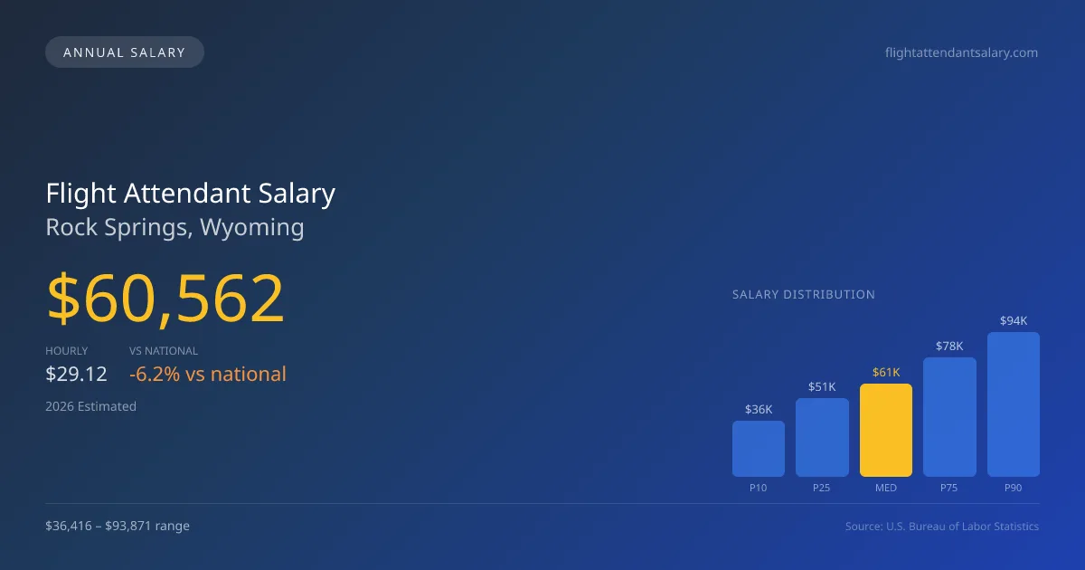 Flight Attendant Salary in Rock Springs, WY — 2026 est., based on 2025 BLS