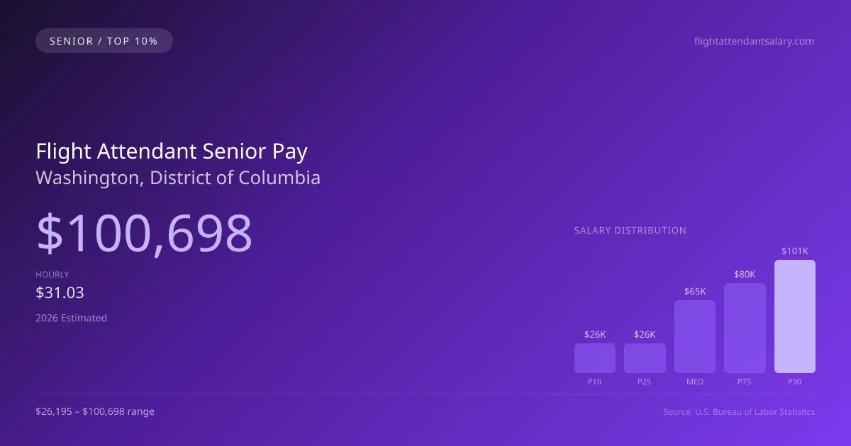 Flight Attendant Senior Salary in Washington, DC — 2026 est., based on 2025 BLS
