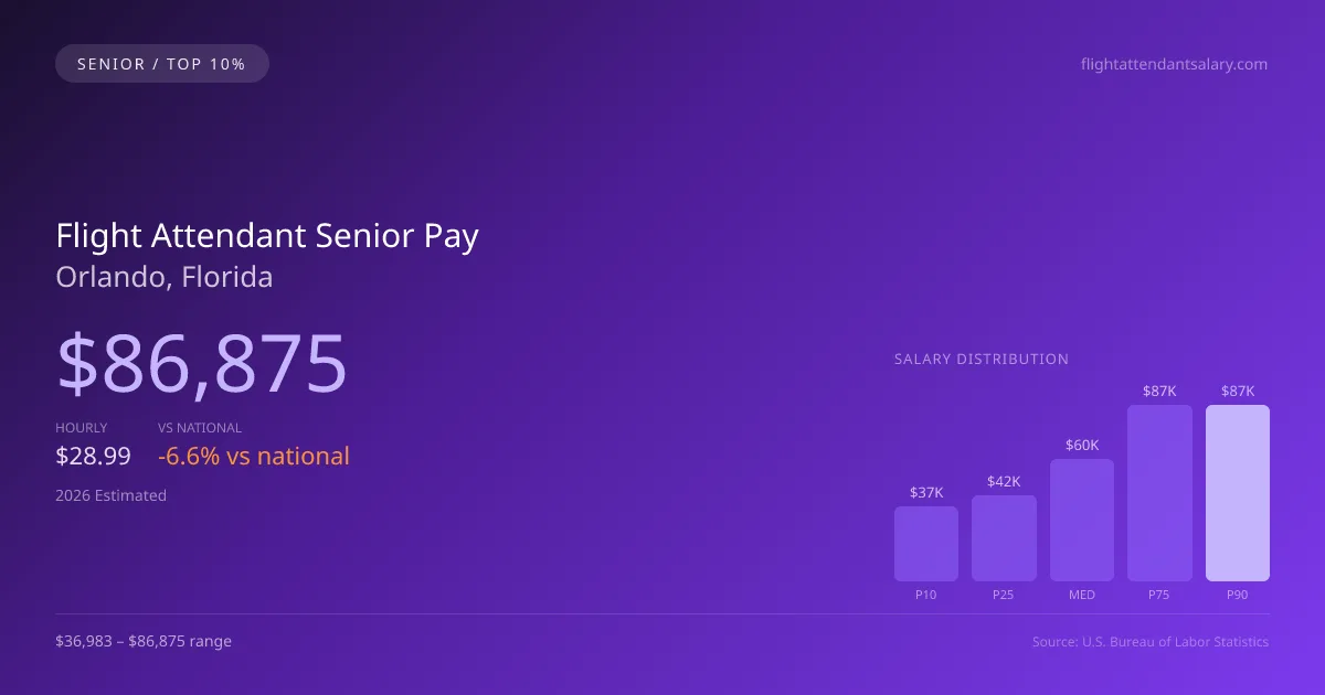 Flight Attendant Senior Salary in Orlando, FL — 2026 est., based on 2025 BLS