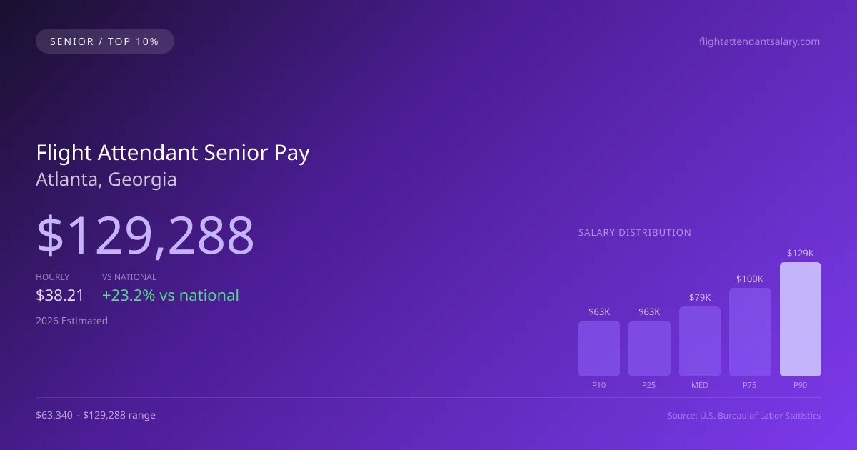 Flight Attendant Senior Salary in Atlanta, GA — 2026 est., based on 2025 BLS