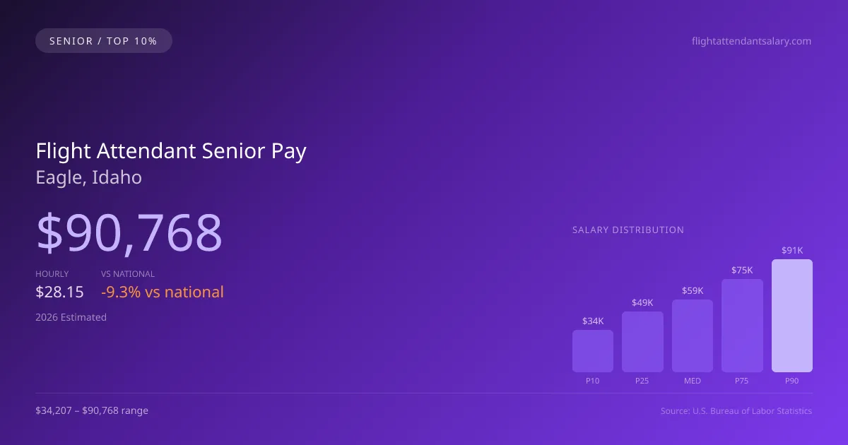 Flight Attendant Senior Salary in Eagle, ID — 2026 est., based on 2025 BLS