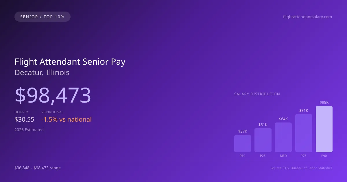 Flight Attendant Senior Salary in Decatur, IL — 2026 est., based on 2025 BLS