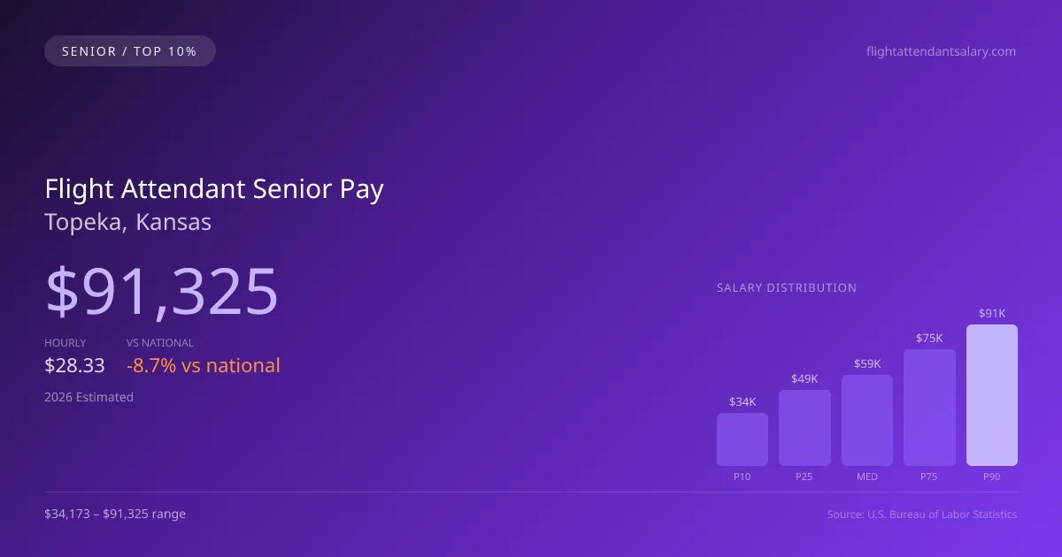 Flight Attendant Senior Salary in Topeka, KS — 2026 est., based on 2025 BLS