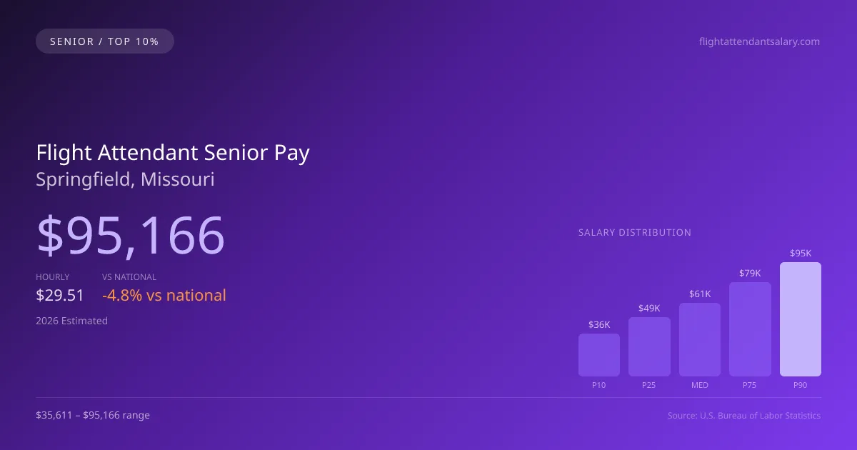 Flight Attendant Senior Salary in Springfield, MO — 2026 est., based on 2025 BLS