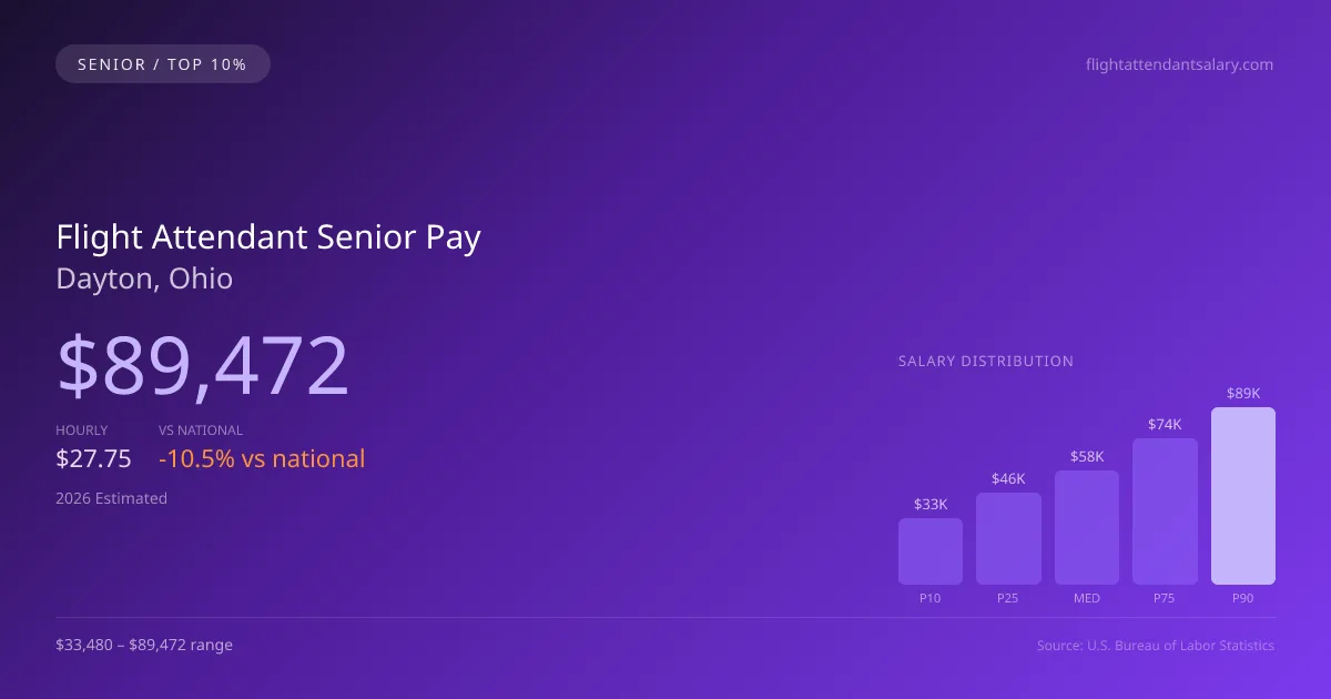 Flight Attendant Senior Salary in Dayton, OH — 2026 est., based on 2025 BLS