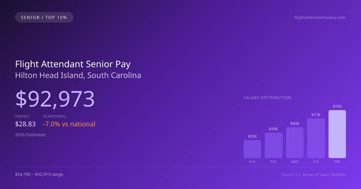 Flight Attendant Senior Salary in Hilton Head Island, SC — 2026 est., based on 2025 BLS