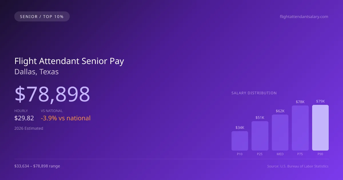Flight Attendant Senior Salary in Dallas, TX — 2026 est., based on 2025 BLS