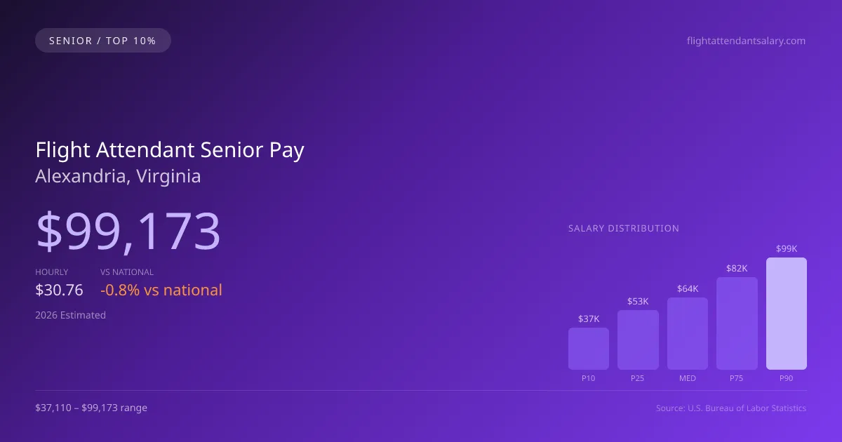 Flight Attendant Senior Salary in Alexandria, VA — 2026 est., based on 2025 BLS