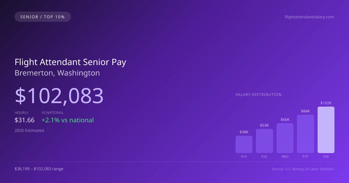 Flight Attendant Senior Salary in Bremerton, WA — 2026 est., based on 2025 BLS