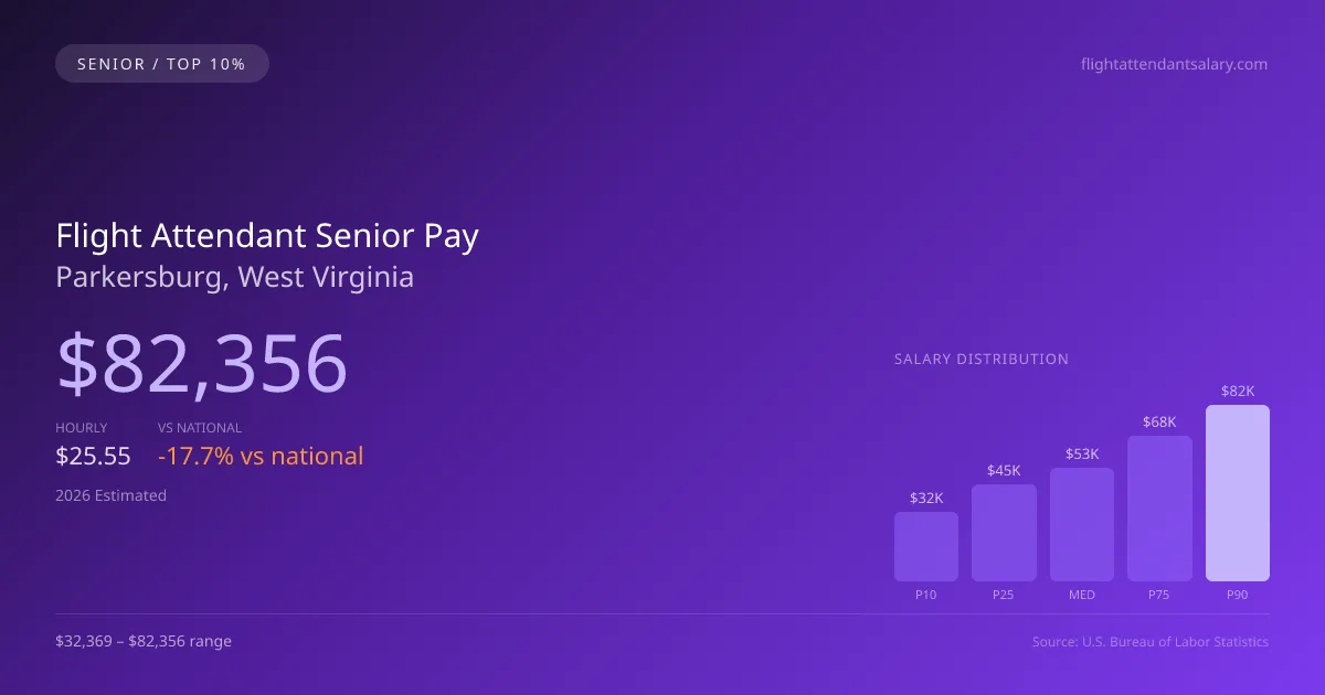 Flight Attendant Senior Salary in Parkersburg, WV — 2026 est., based on 2025 BLS